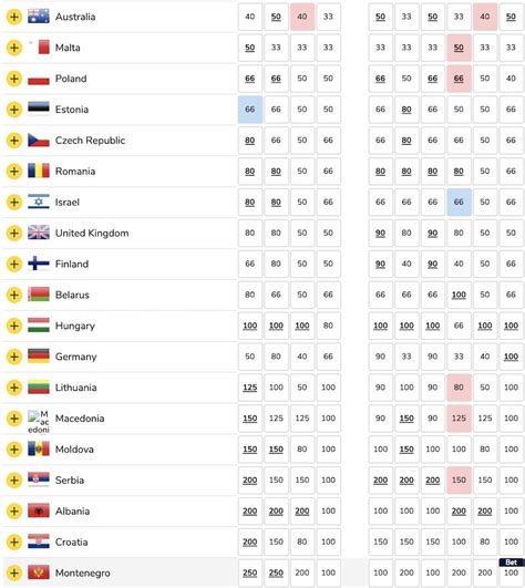betting odds eurovision 2019